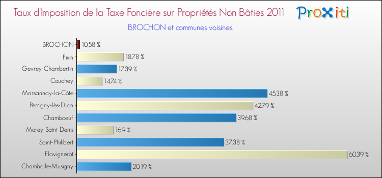 Taux d'imposition de la taxe foncière sur les immeubles et terrains non batis 2011 pour BROCHON et les communes proches Comparaison des taux d'imposition de la taxe foncière sur les immeubles et terrains non batis 2011 pour BROCHON et les communes voisines