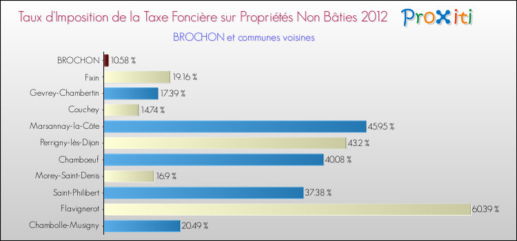 Taux d'imposition de la taxe foncière sur les immeubles et terrains non batis 2012 pour BROCHON et les communes proches Comparaison des taux d'imposition de la taxe foncière sur les immeubles et terrains non batis 2012 pour BROCHON et les communes voisines