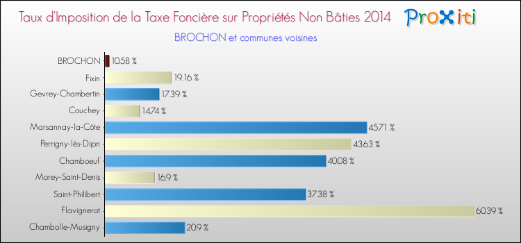 Taux d'imposition de la taxe foncière sur les immeubles et terrains non batis 2014 pour BROCHON et les communes proches Comparaison des taux d'imposition de la taxe foncière sur les immeubles et terrains non batis 2014 pour BROCHON et les communes voisines