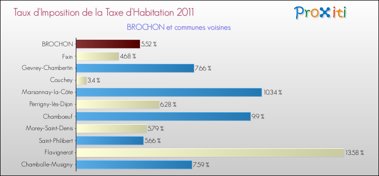 Taux d'imposition de la taxe d'habitation 2011 pour BROCHON et les communes proches Comparaison des taux d'imposition de la taxe d'habitation 2011 pour BROCHON et les communes voisines