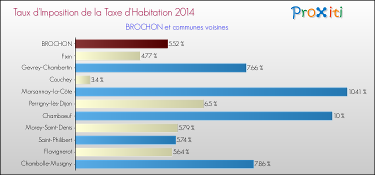Taux d'imposition de la taxe d'habitation 2014 pour BROCHON et les communes proches Comparaison des taux d'imposition de la taxe d'habitation 2014 pour BROCHON et les communes voisines