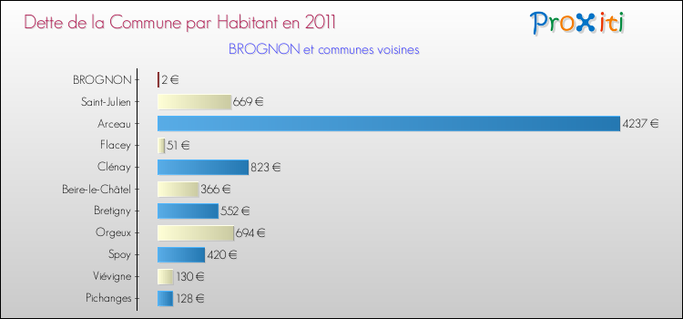 Dette par habitant de la commune en 2011 pour BROGNON et les communes proches Comparaison de la dette par habitant de la commune en 2011 pour BROGNON et les communes voisines