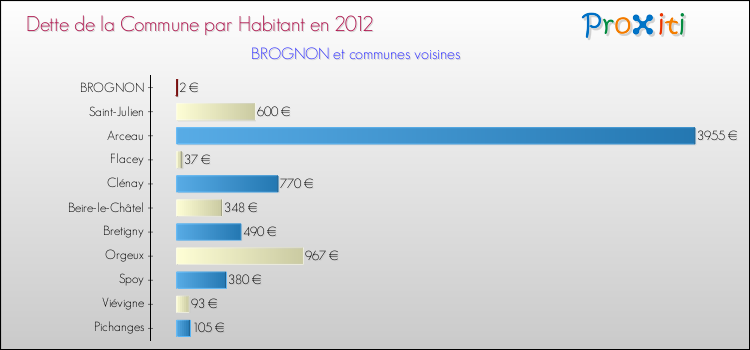 Dette par habitant de la commune en 2012 pour BROGNON et les communes proches Comparaison de la dette par habitant de la commune en 2012 pour BROGNON et les communes voisines