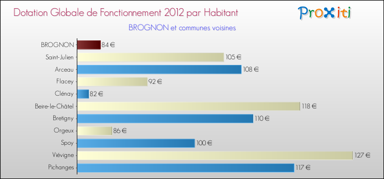Montant des dotations globales de fonctionnement DGF par Habitant pour BROGNON et les communes proches Comparaison des des dotations globales de fonctionnement DGF par habitant pour BROGNON et les communes voisines