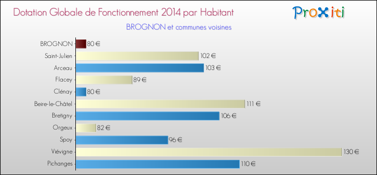 Montant des dotations globales de fonctionnement DGF par Habitant pour BROGNON et les communes proches en 2014. Comparaison des des dotations globales de fonctionnement DGF par habitant pour BROGNON et les communes voisines en 2014.