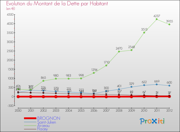 Evolution de la dette par habitant pour la commune de BROGNON et les communes proches de 2000 à 2012 Comparaison de la dette par habitant pour BROGNON et les communes voisines de 2000 à 2012