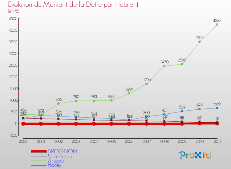 Evolution de la dette par habitant pour la commune de BROGNON et les communes proches Comparaison de la dette par habitant pour BROGNON et les communes voisines