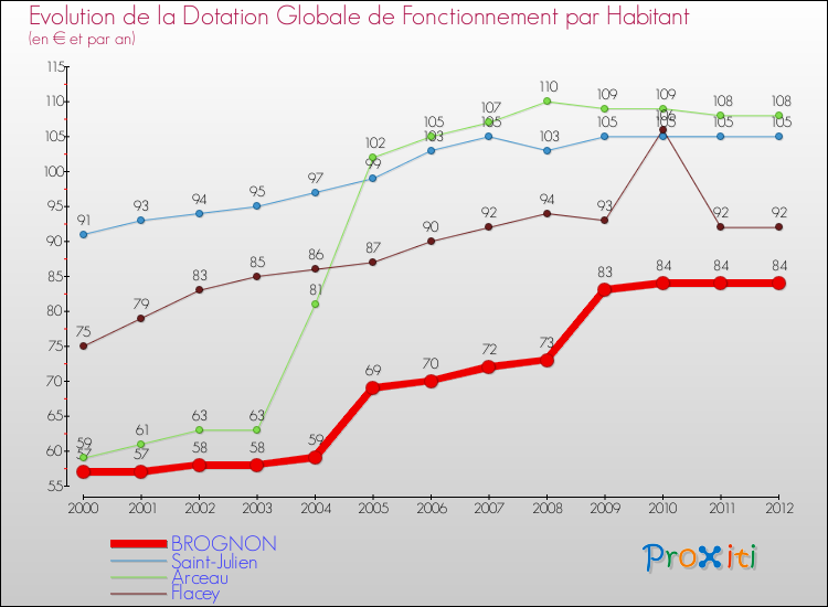 Evolution et montant de la dotation globale de fonctionnement par Habitant pour BROGNON et les communes proches Comparaison des dotations globales de fonctionnement par habitant pour BROGNON et les communes voisines
