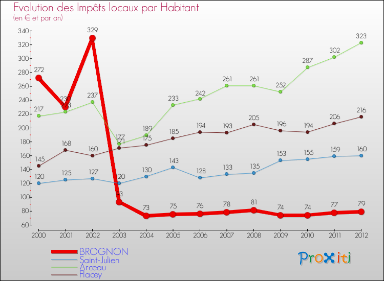 Evolution et montant des impôts locaux par Habitant pour BROGNON et les communes proches Comparaison des impôts locaux par habitant pour BROGNON et les communes voisines