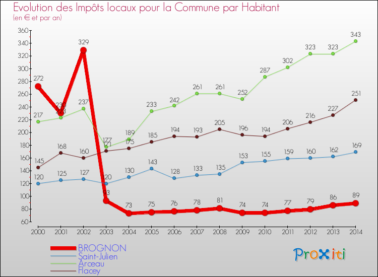 Evolution et montant des impôts locaux par Habitant pour BROGNON et les communes proches de 2000 à 2014 Comparaison des impôts locaux par habitant pour BROGNON et les communes voisines de 2000 à 2014
