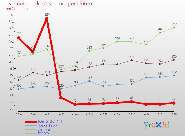 Evolution et montant des impôts locaux par Habitant pour BROGNON et les communes proches Comparaison des impôts locaux par habitant pour BROGNON et les communes voisines