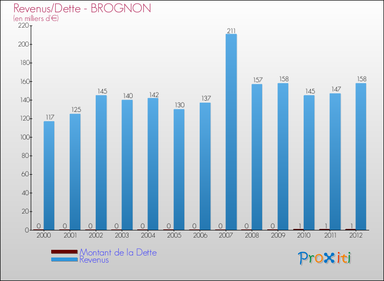 Evolution comparée de la dette et des revenus pour la commune de BROGNON de 2000 à 2012 Comparaison de la dette et des revenus pour BROGNON de 2000 à 2012