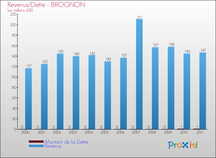 Evolution comparée de la dette et des revenus pour la commune de BROGNON de 2000 à 2011 Comparaison de la dette et des revenus pour BROGNON de 2000 à 2011