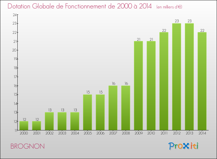 Evolution du montant de la Dotation Globale de Fonctionnement pour la commune de BROGNON de 2000 à 2014 Evolution du montant de la Dotation Globale de Fonctionnement pour BROGNON de 2000 à 2014