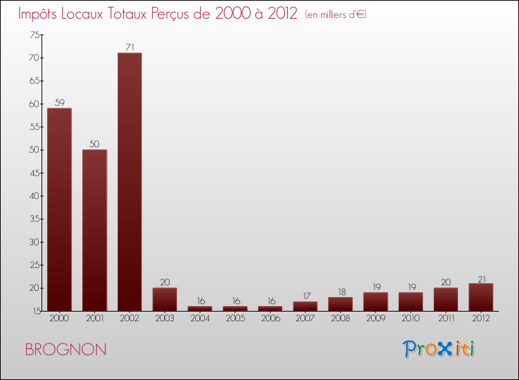 Evolution des Impôts Locaux pour la commune de BROGNON de 2000 à 2012 Evolution des Impôts Locaux pour BROGNON de 2000 à 2012