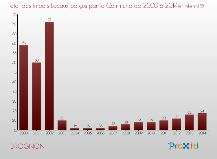 Evolution des Impôts Locaux pour la commune de BROGNON de 2000 à 2014 Evolution des Impôts Locaux pour BROGNON de 2000 à 2014
