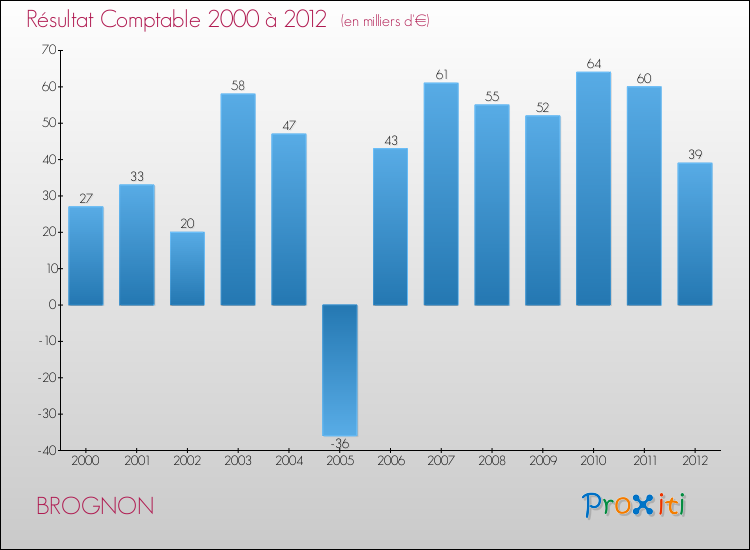 Evolution du résultat comptable pour la commune de BROGNON de 2000 à 2012 Evolution du résultat comptable pour BROGNON de 2000 à 2012