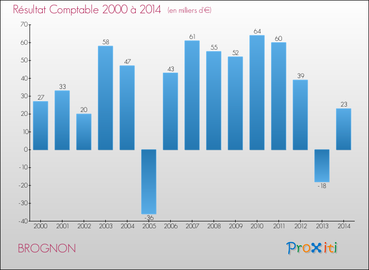 Evolution du résultat comptable pour la commune de BROGNON de 2000 à 2014 Evolution du résultat comptable pour BROGNON de 2000 à 2014
