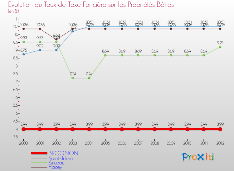 Evolution du taux de la taxe foncière sur le bati pour BROGNON et les communes proches de 2000 à 2012 Comparaison des taux de taxe foncière sur le bati pour BROGNON et les communes voisines de 2000 à 2012