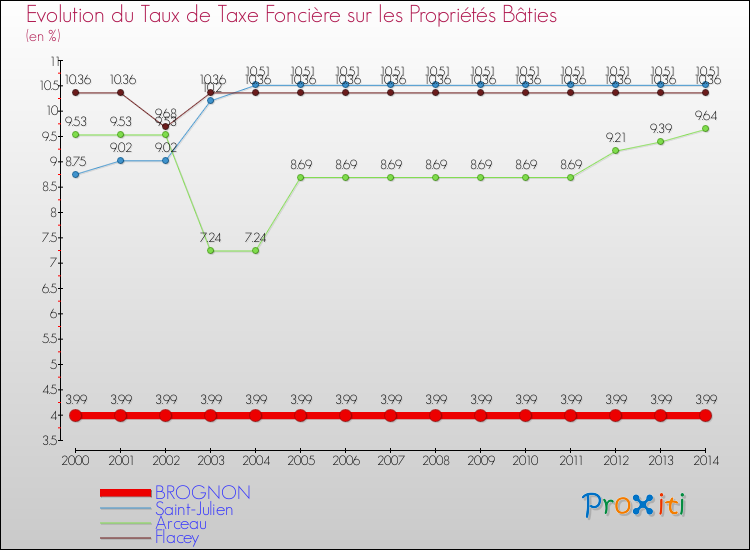 Evolution du taux de la taxe foncière sur le bati pour BROGNON et les communes proches de 2000 à 2014 Comparaison des taux de taxe foncière sur le bati pour BROGNON et les communes voisines de 2000 à 2014