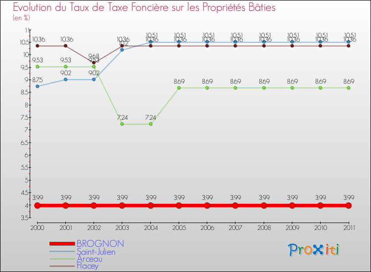 Evolution du taux de la taxe foncière sur le bati pour BROGNON et les communes proches Comparaison des taux de taxe foncière sur le bati pour BROGNON et les communes voisines