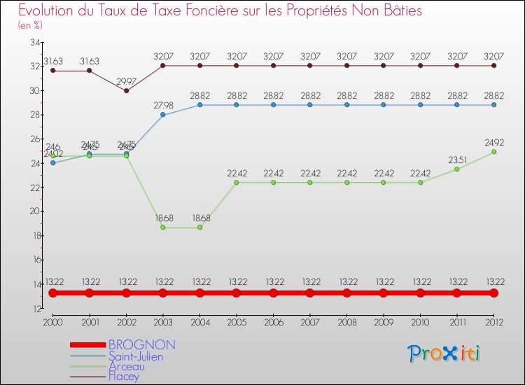 Evolution du taux de la taxe foncière sur les immeubles et terrains non batis pour BROGNON et les communes proches de 2000 à 2012 Comparaison des taux de la taxe foncière sur les immeubles et terrains non batis pour BROGNON et les communes voisines de 2000 à 2012