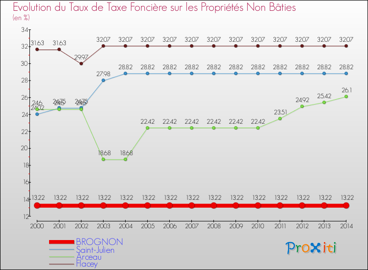 Evolution du taux de la taxe foncière sur les immeubles et terrains non batis pour BROGNON et les communes proches de 2000 à 2014 Comparaison des taux de la taxe foncière sur les immeubles et terrains non batis pour BROGNON et les communes voisines de 2000 à 2014