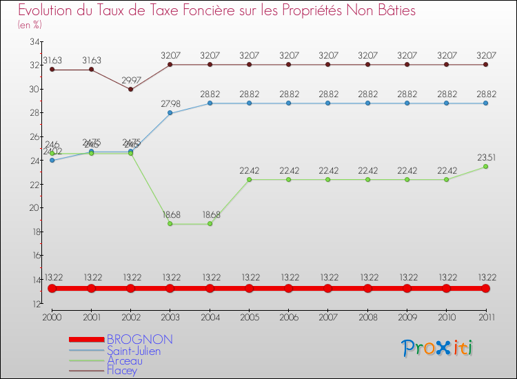 Evolution du taux de la taxe foncière sur les immeubles et terrains non batis pour BROGNON et les communes proches Comparaison des taux de la taxe foncière sur les immeubles et terrains non batis pour BROGNON et les communes voisines