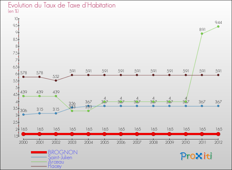 Evolution du taux de la taxe d'habitation pour BROGNON et les communes proches Comparaison des taux de la taxe d'habitation pour BROGNON et les communes voisines