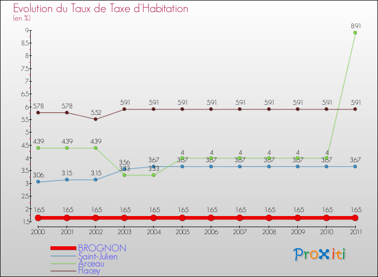 Evolution du taux de la taxe d'habitation pour BROGNON et les communes proches Comparaison des taux de la taxe d'habitation pour BROGNON et les communes voisines