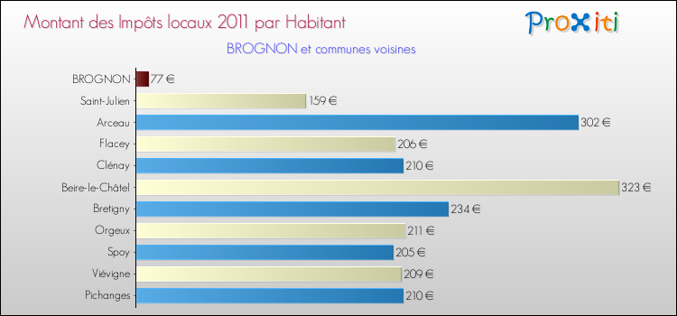 Montant des impôts locaux par Habitant pour BROGNON et les communes proches Comparaison des impôts locaux par habitant pour BROGNON et les communes voisines