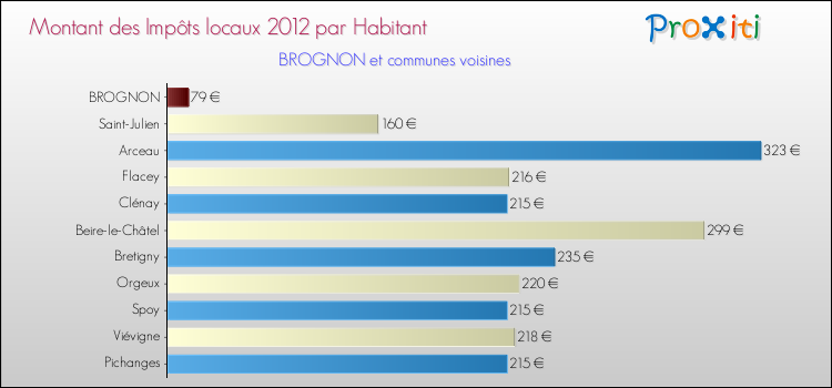 Montant des impôts locaux par Habitant pour BROGNON et les communes proches Comparaison des impôts locaux par habitant pour BROGNON et les communes voisines