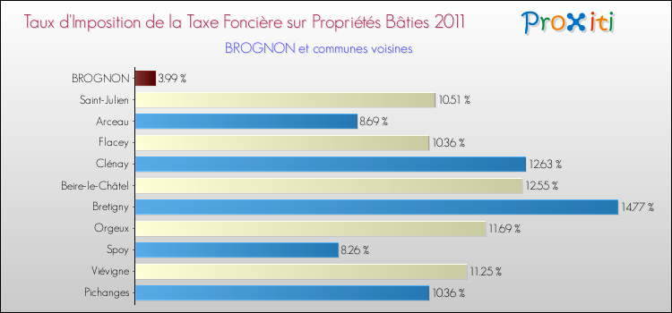 Taux d'imposition de la taxe foncière sur le bati 2011 pour BROGNON et les communes proches Comparaison des taux d'imposition de la taxe foncière sur le bati 2011 pour BROGNON et les communes voisines