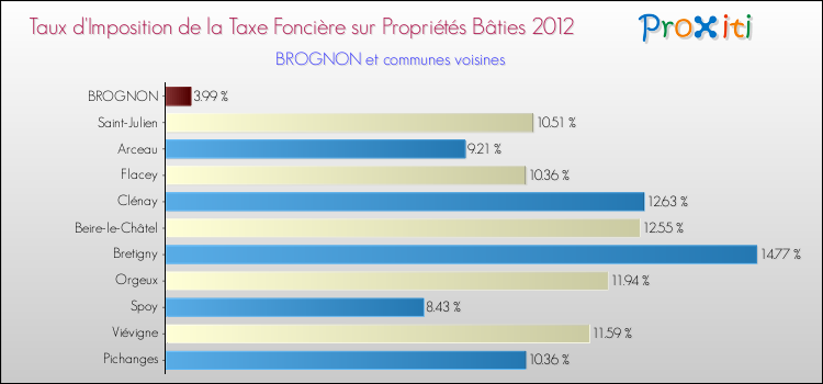 Taux d'imposition de la taxe foncière sur le bati 2012 pour BROGNON et les communes proches Comparaison des taux d'imposition de la taxe foncière sur le bati 2012 pour BROGNON et les communes voisines
