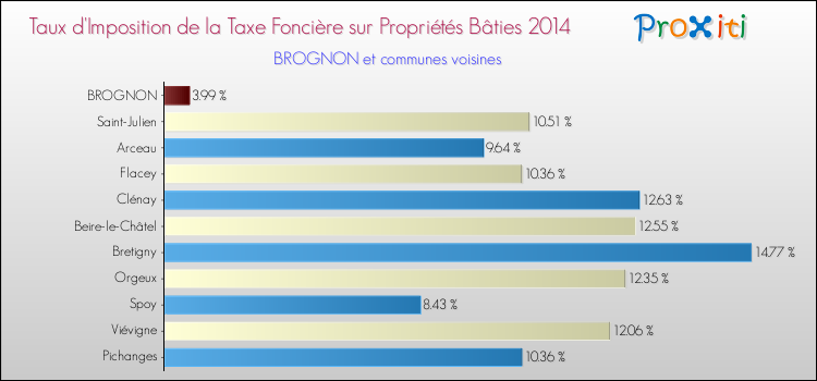 Taux d'imposition de la taxe foncière sur le bati 2014 pour BROGNON et les communes proches Comparaison des taux d'imposition de la taxe foncière sur le bati 2014 pour BROGNON et les communes voisines
