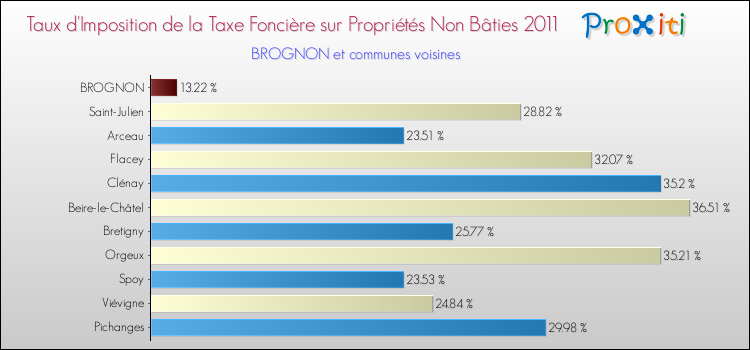 Taux d'imposition de la taxe foncière sur les immeubles et terrains non batis 2011 pour BROGNON et les communes proches Comparaison des taux d'imposition de la taxe foncière sur les immeubles et terrains non batis 2011 pour BROGNON et les communes voisines