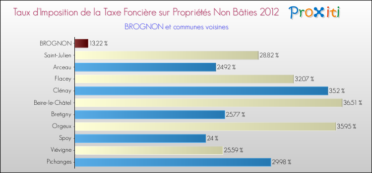 Taux d'imposition de la taxe foncière sur les immeubles et terrains non batis 2012 pour BROGNON et les communes proches Comparaison des taux d'imposition de la taxe foncière sur les immeubles et terrains non batis 2012 pour BROGNON et les communes voisines