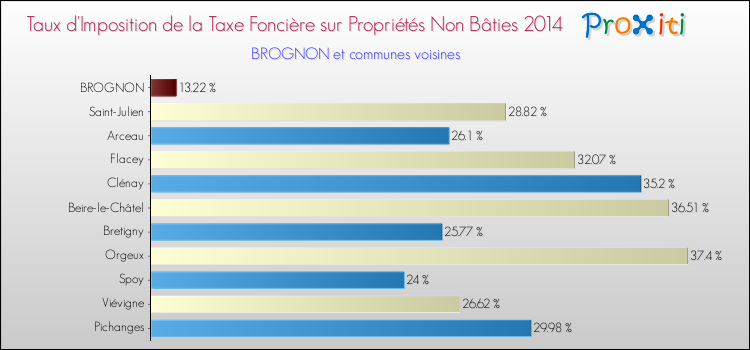 Taux d'imposition de la taxe foncière sur les immeubles et terrains non batis 2014 pour BROGNON et les communes proches Comparaison des taux d'imposition de la taxe foncière sur les immeubles et terrains non batis 2014 pour BROGNON et les communes voisines