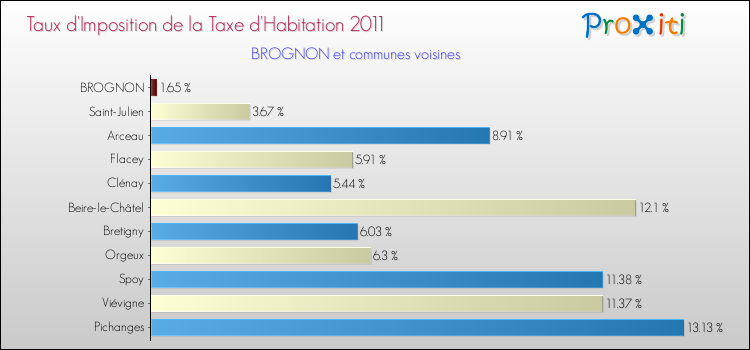 Taux d'imposition de la taxe d'habitation 2011 pour BROGNON et les communes proches Comparaison des taux d'imposition de la taxe d'habitation 2011 pour BROGNON et les communes voisines