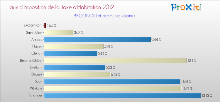 Taux d'imposition de la taxe d'habitation 2012 pour BROGNON et les communes proches Comparaison des taux d'imposition de la taxe d'habitation 2012 pour BROGNON et les communes voisines