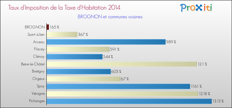 Taux d'imposition de la taxe d'habitation 2014 pour BROGNON et les communes proches Comparaison des taux d'imposition de la taxe d'habitation 2014 pour BROGNON et les communes voisines