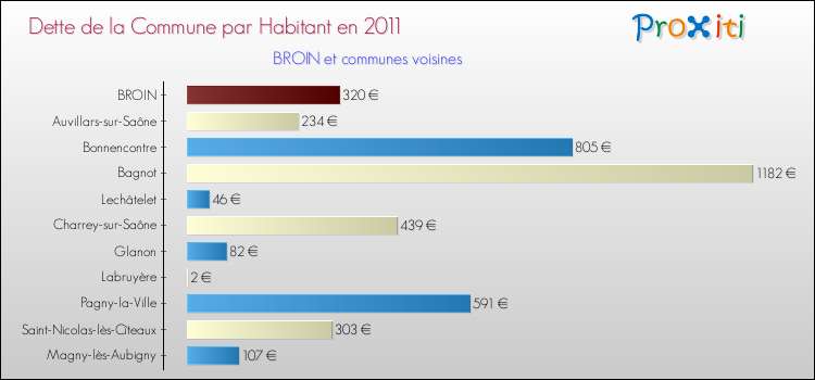 Dette par habitant de la commune en 2011 pour BROIN et les communes proches Comparaison de la dette par habitant de la commune en 2011 pour BROIN et les communes voisines