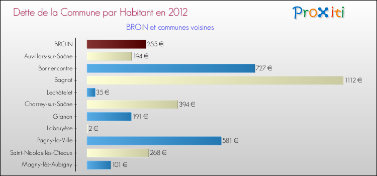 Dette par habitant de la commune en 2012 pour BROIN et les communes proches Comparaison de la dette par habitant de la commune en 2012 pour BROIN et les communes voisines