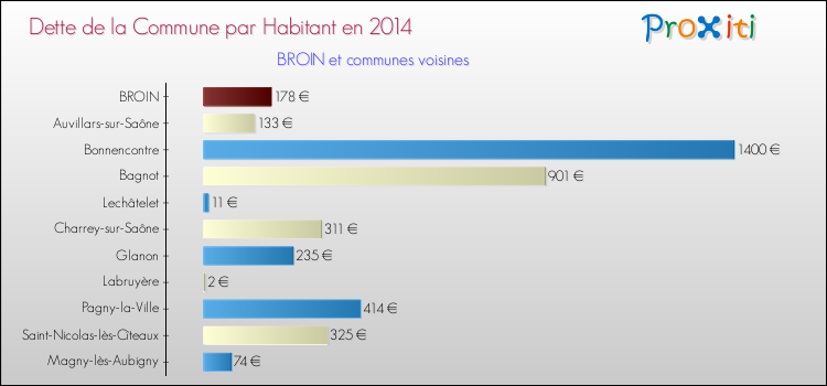 Dette par habitant de la commune en 2014 pour BROIN et les communes proches Comparaison de la dette par habitant de la commune en 2014 pour BROIN et les communes voisines