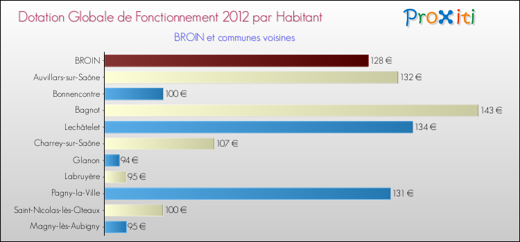Montant des dotations globales de fonctionnement DGF par Habitant pour BROIN et les communes proches Comparaison des des dotations globales de fonctionnement DGF par habitant pour BROIN et les communes voisines