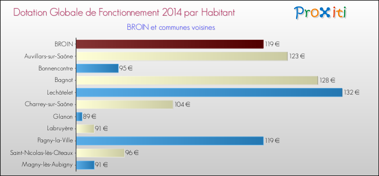 Montant des dotations globales de fonctionnement DGF par Habitant pour BROIN et les communes proches en 2014. Comparaison des des dotations globales de fonctionnement DGF par habitant pour BROIN et les communes voisines en 2014.