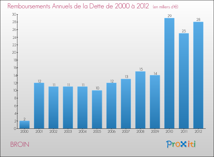 Evolution de l'annuité de la dette pour la commune de BROIN de 2000 à 2012 Annuités de la dette pour BROIN de 2000 à 2012