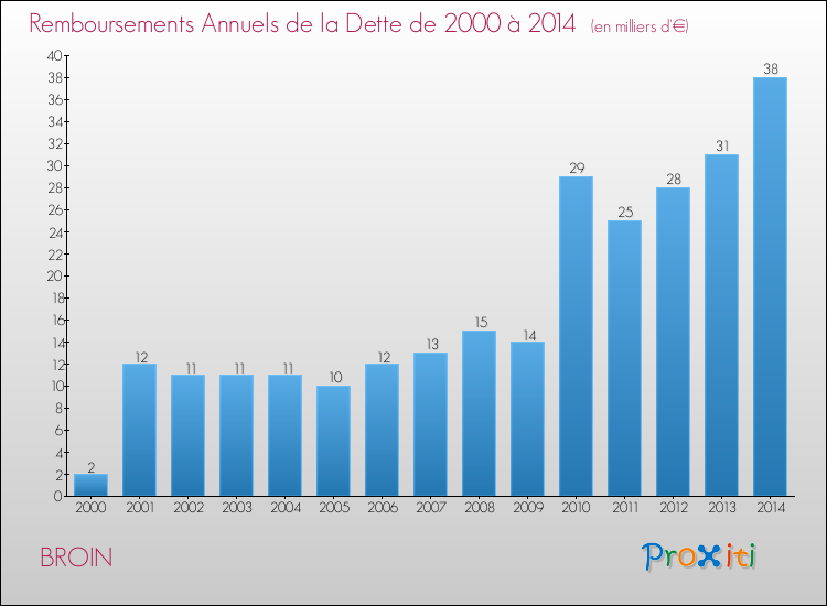 Evolution de l'annuité de la dette pour la commune de BROIN de 2000 à 2014 Annuités de la dette pour BROIN de 2000 à 2014