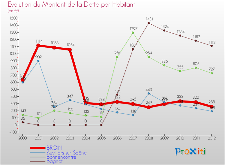 Evolution de la dette par habitant pour la commune de BROIN et les communes proches de 2000 à 2012 Comparaison de la dette par habitant pour BROIN et les communes voisines de 2000 à 2012