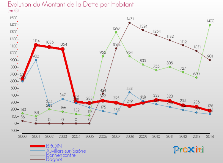 Evolution de la dette par habitant pour la commune de BROIN et les communes proches de 2000 à 2014 Comparaison de la dette par habitant pour BROIN et les communes voisines de 2000 à 2014